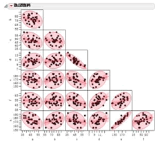 基于JMP的“多维散点图矩阵”的可视化分析
