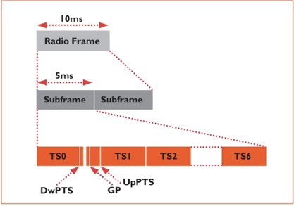 TD-SCDMA与中国3G