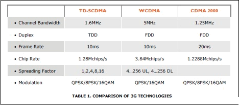 TD-SCDMA与中国3G 2