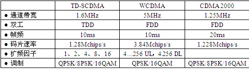 TD-SCDMA 3