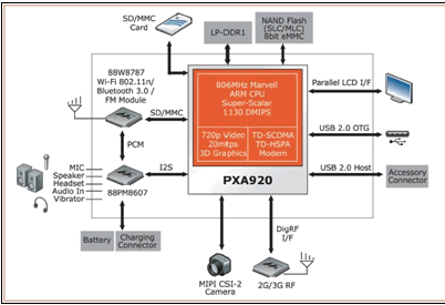 Marvell PXA920单芯片系统框图