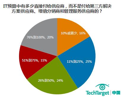 IT预算流向