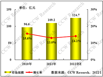 图表：2012年中国流通行业IT投资规模预测