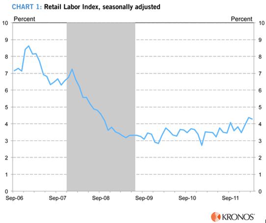 Kronos零售业劳动力指数