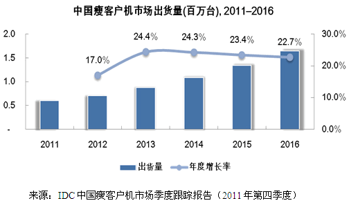 中国瘦客户机市场出货量将达71万台