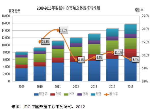 中国数据中心市场将超过150亿美元