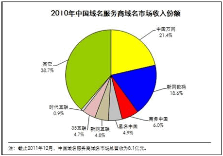 万网发布域名保有量近280万