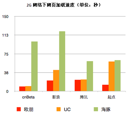 2G网络浏览速度对比