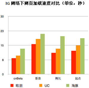 手机浏览器使用测试4