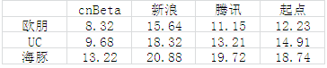 手机浏览器使用测试5