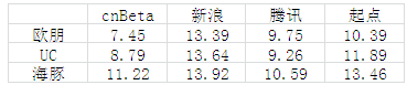 手机浏览器使用测试7