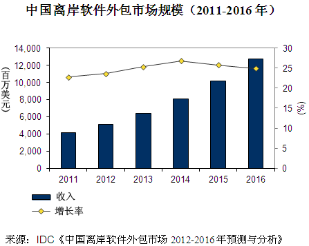 中国离岸外包