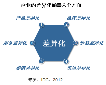 企业差异化