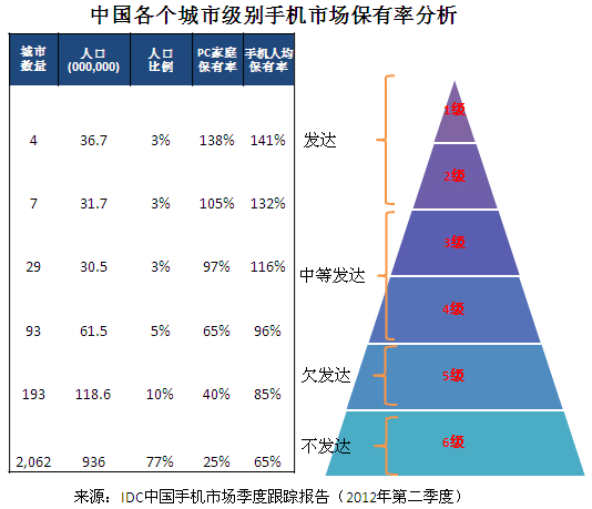IDC预测：2016年中国将真正进入移动化IT时代2