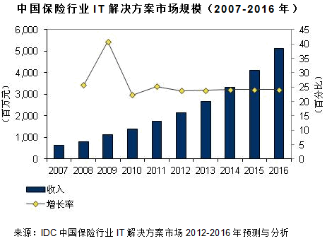 行业IT市场的稳定增长