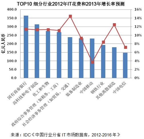 IT市场机会正转向行业细分市场