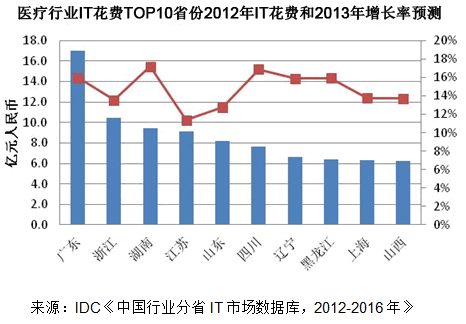 IT市场机会正转向行业细分市场2