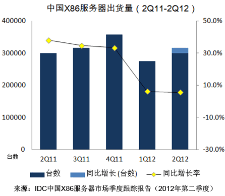 2012年二季度中国X86服务器市场增长继续放缓1