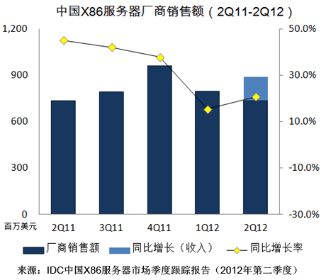 2012年二季度中国X86服务器市场增长继续放缓2