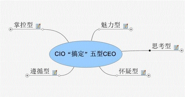 如何看待CIO在企业中的权责问题