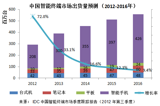IDC2013年中国智能终端市场增长33.1%