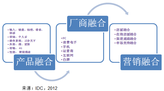 IDC2013年中国智能终端市场增长