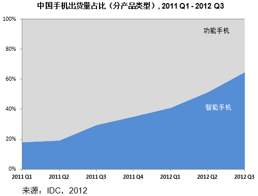 2012年第三季度中国智能手机出货量