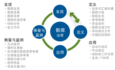 数据治理流程