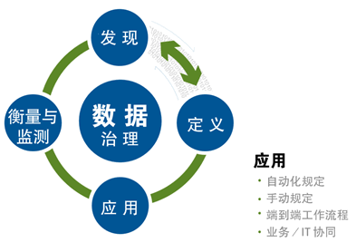 数据治理应用流程