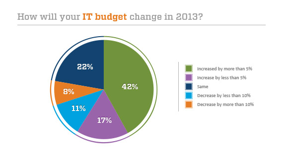 信息技术支出将在2013年上升2.8%