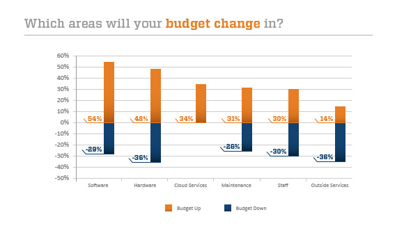 2013年IT支出：增长和削减从何而来？