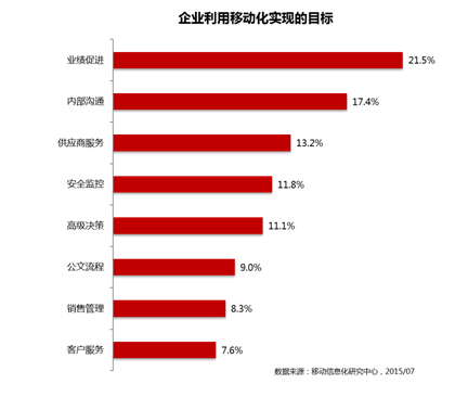 企业利用移动化实现的目标