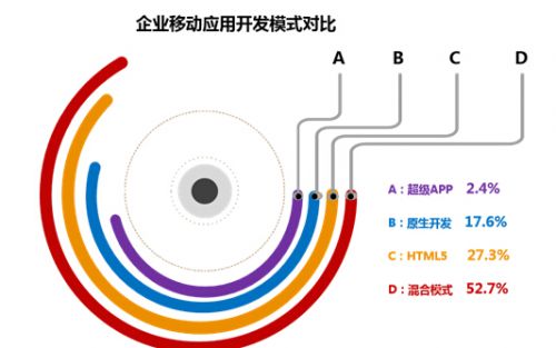 企业移动应用开发模式对比