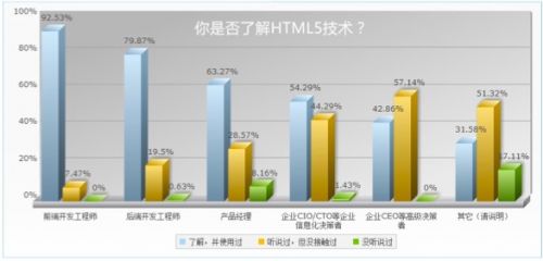 云适配发布《2016中国HTML5企业应用状态报告》