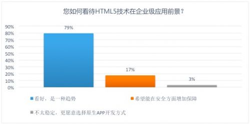云适配发布《2016中国HTML5企业应用状态报告》