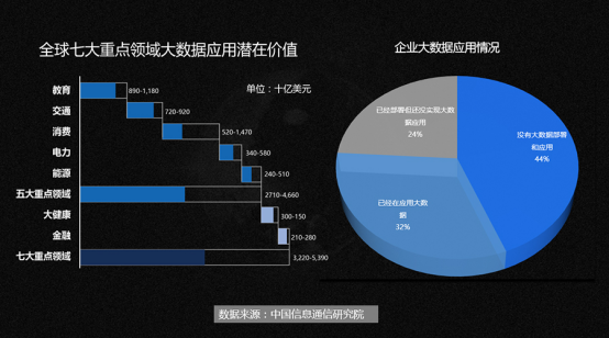 大数据：释放应用价值，数据融合先行