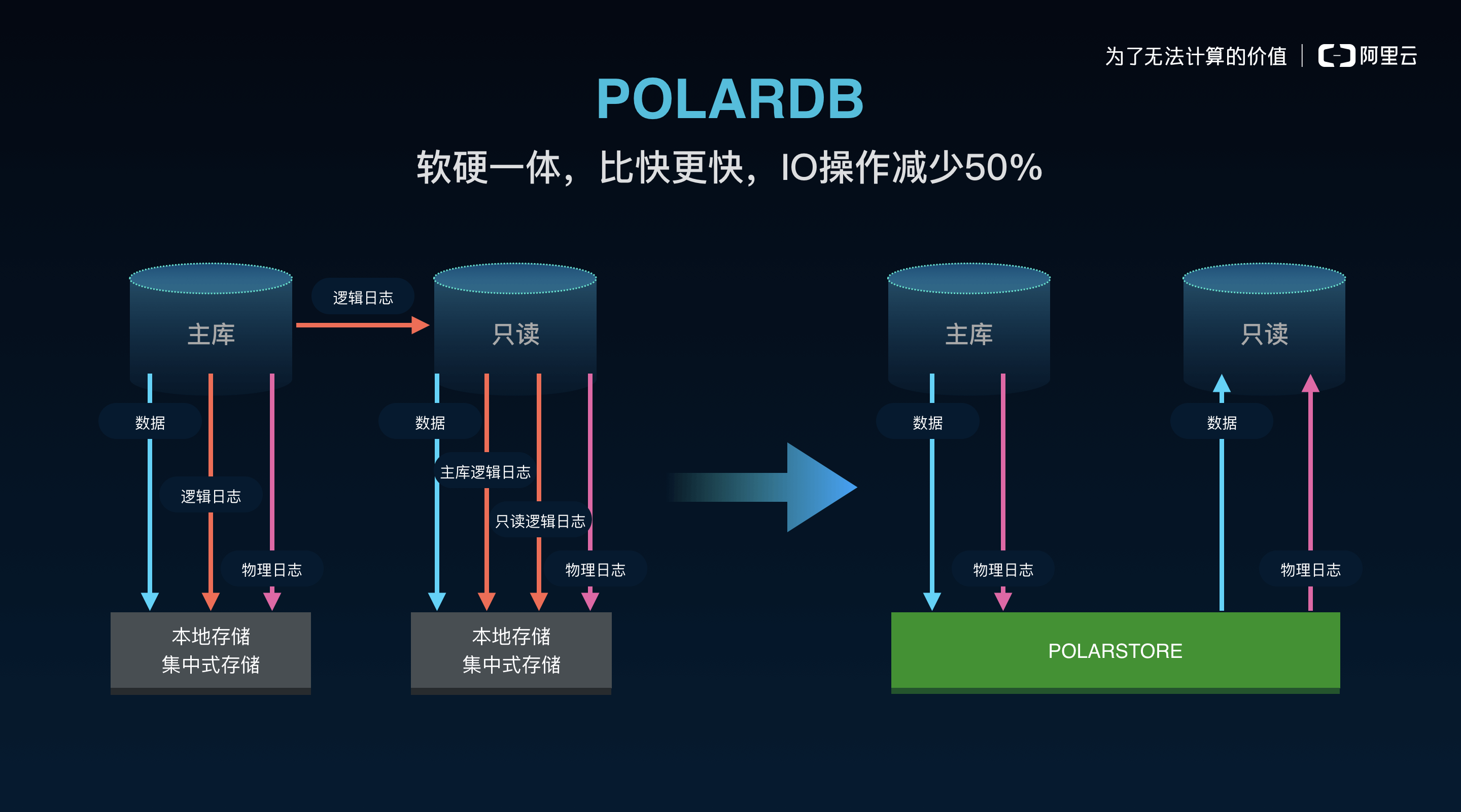 为什么POLARDB能做到远低于商业数据库的成本