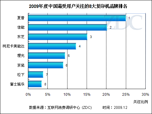 复印机品牌排名