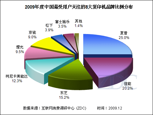 复印机品牌比例分布