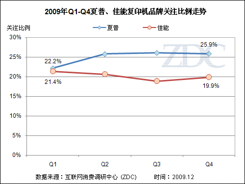 复印机品牌关注比例走势