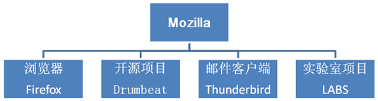 Mozilla Drumbeat项目在中国正式启动