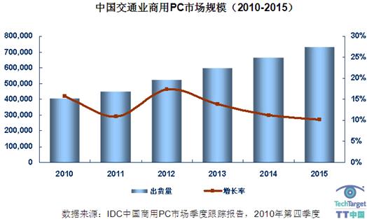 2011年交通行业商用PC增长稳中有降