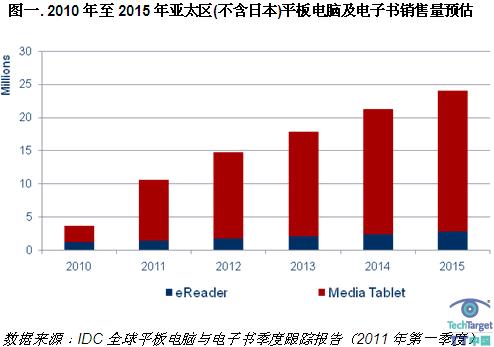 2015年亚太区平板电脑销量将成长十倍