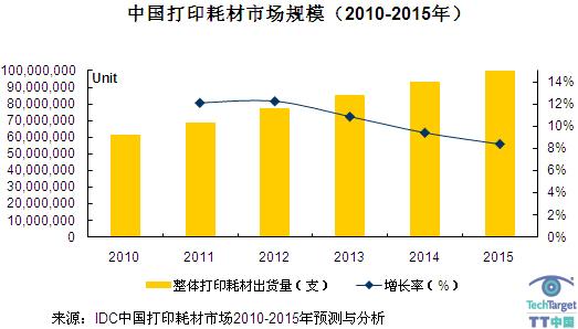 IDC： 2011年中国整体打印耗材市场将同比增长11.2%