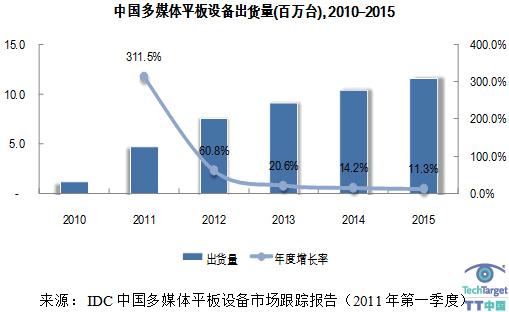 IDC上调2011年度中国多媒体平板设备出货量