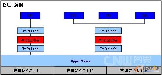 图4 虚拟网络路由部署方式