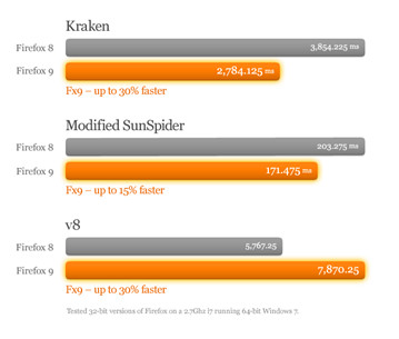 最新版Firefox9提速30%，支持Android平板电脑