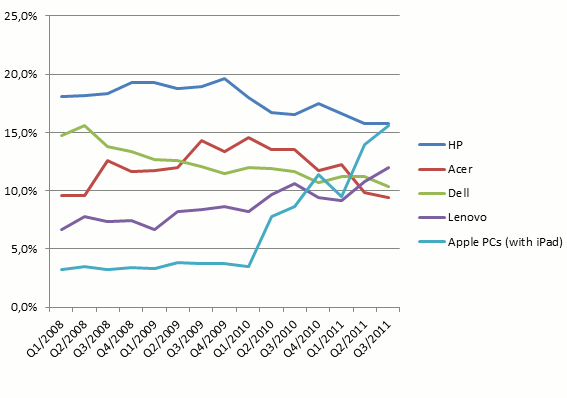 派奇整理的2008年-2011年PC销售数据（注苹果PC包含iPad）