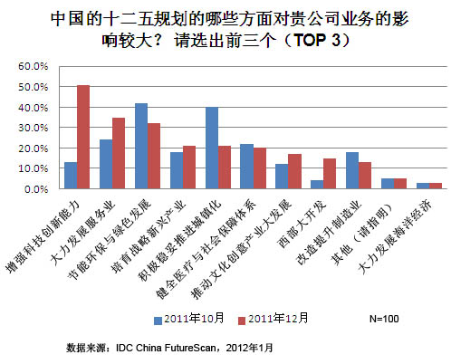 IDC调研：企业关注科技创新 重视IT对企业的作用