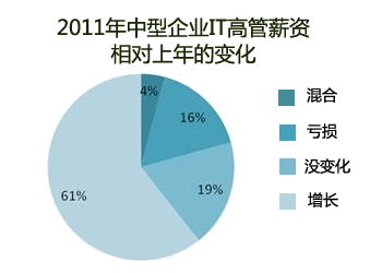 中型企业高管对目前的工作很满意